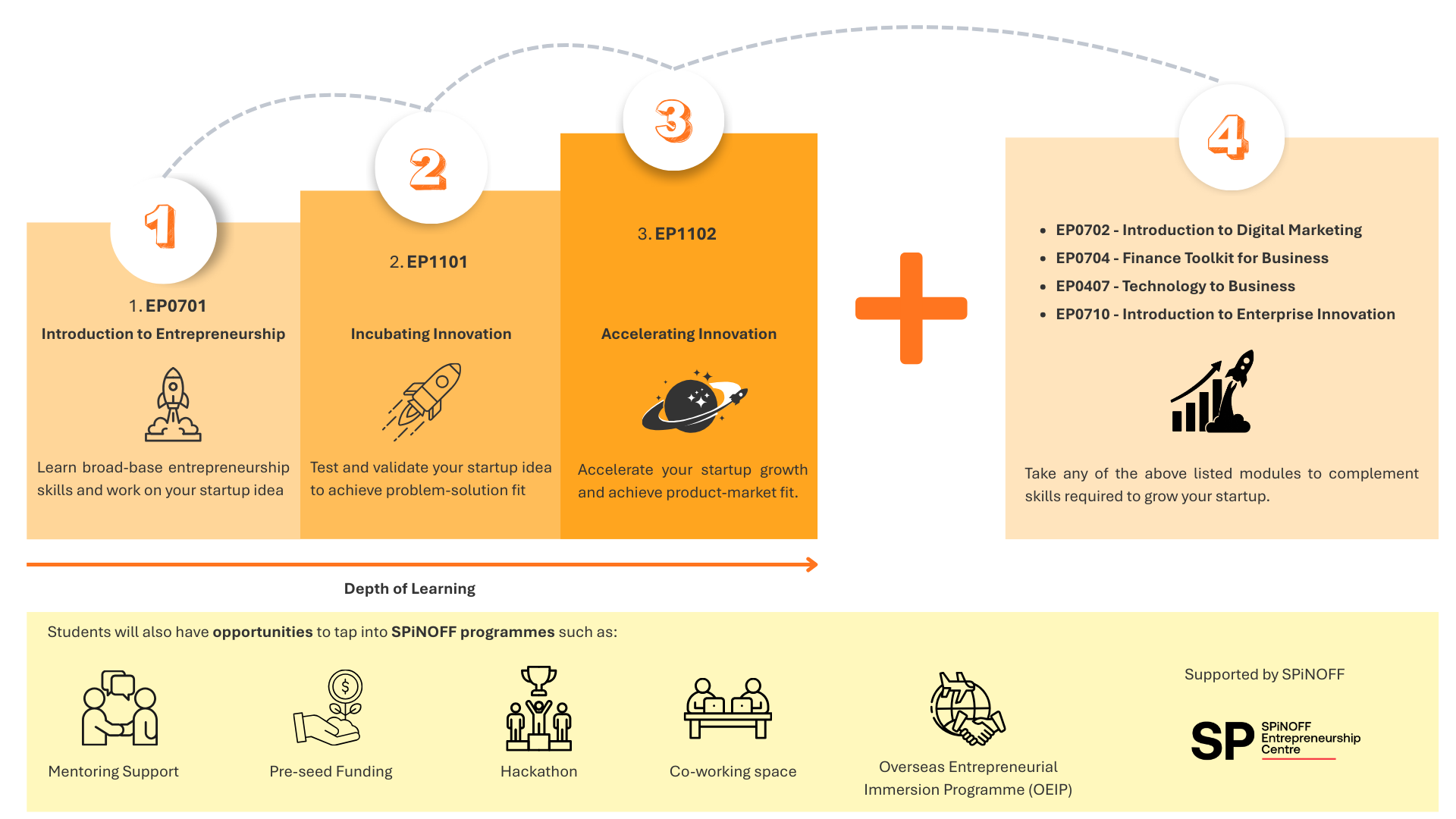 Minor in Entrepreneurship