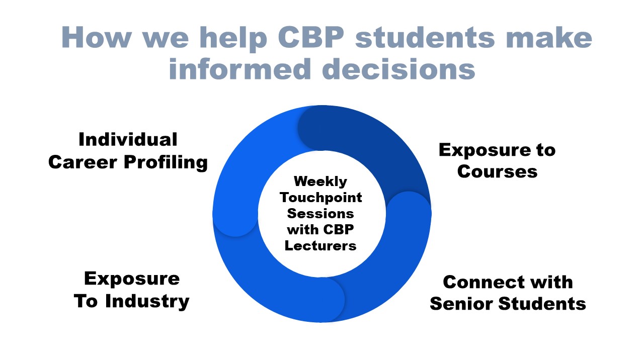 Activities Diagram for CBP