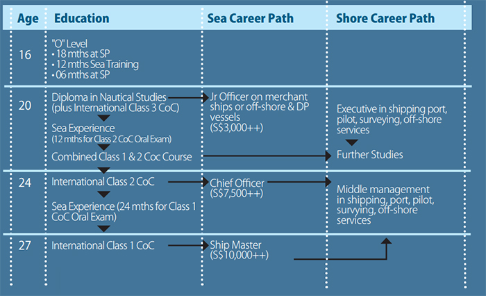 career path for diploma in nautical studies