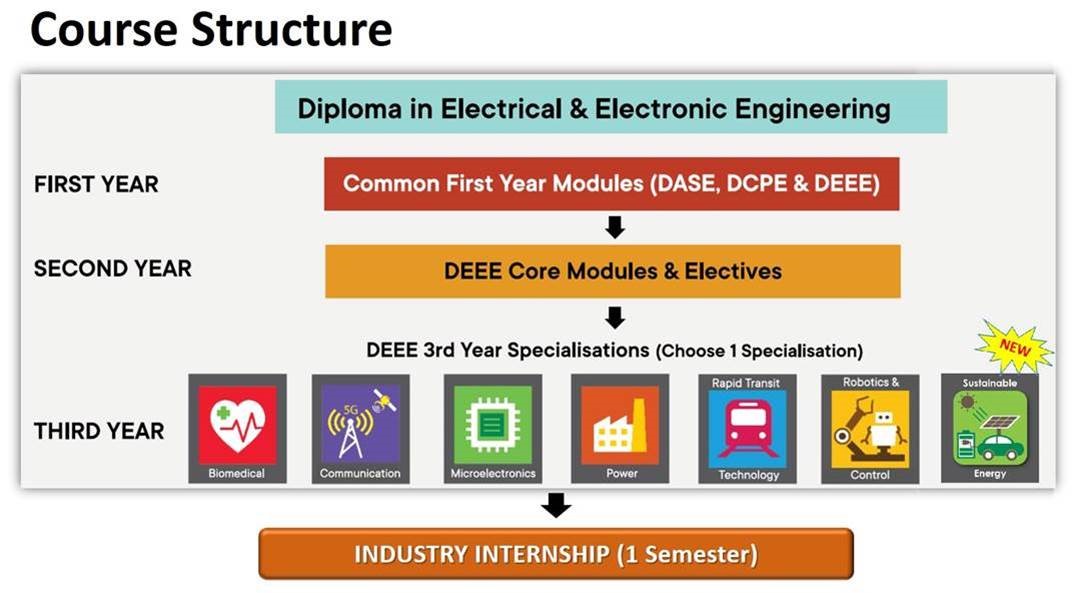 DEEE-Course Structure_2023