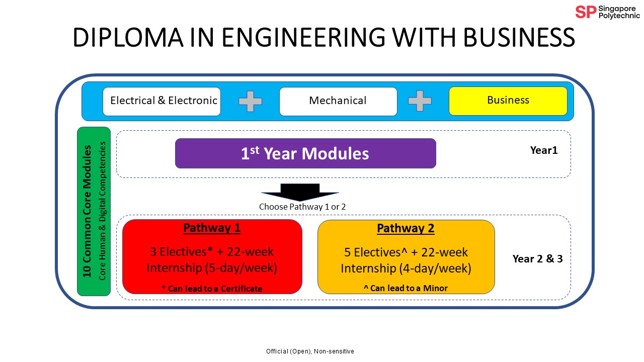 DIPLOMA IN ENGINEERING WITH BUSINESS - Pathway Diagram_July_2022