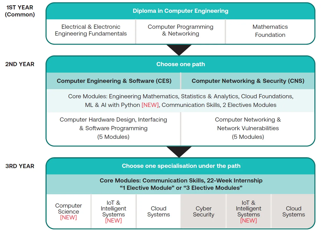 Diploma in Computer Engineering | SP