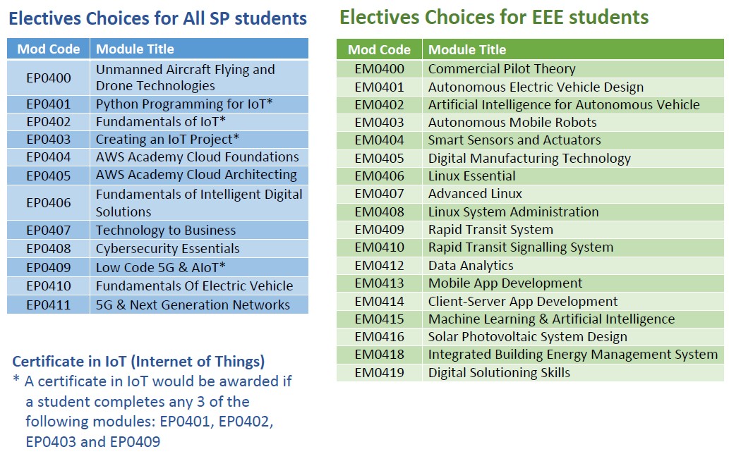 Electives 02