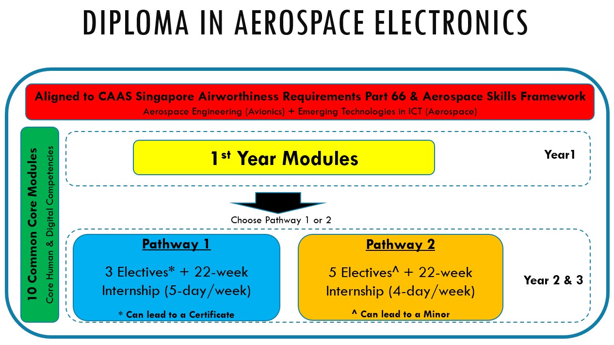Aerocspace curriculum