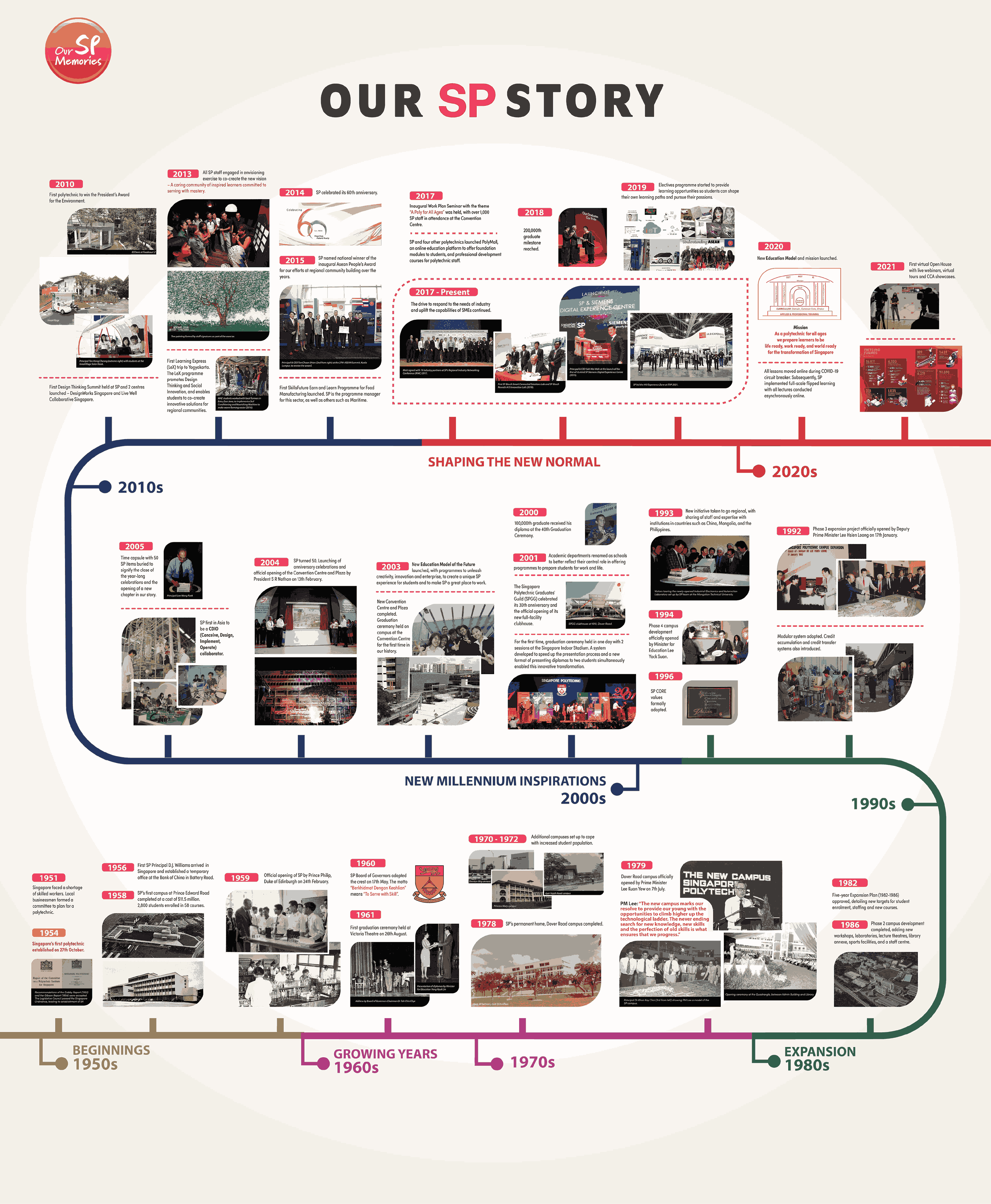 Our SP Story Timeline image