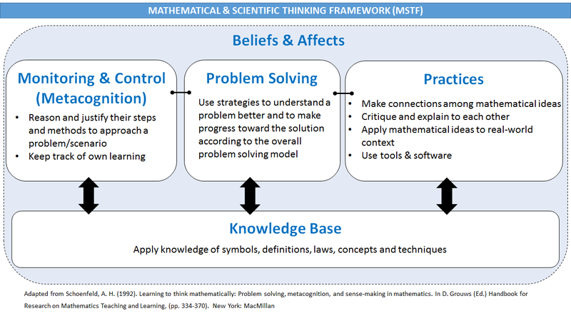 Mathematical and scientific thinking framework