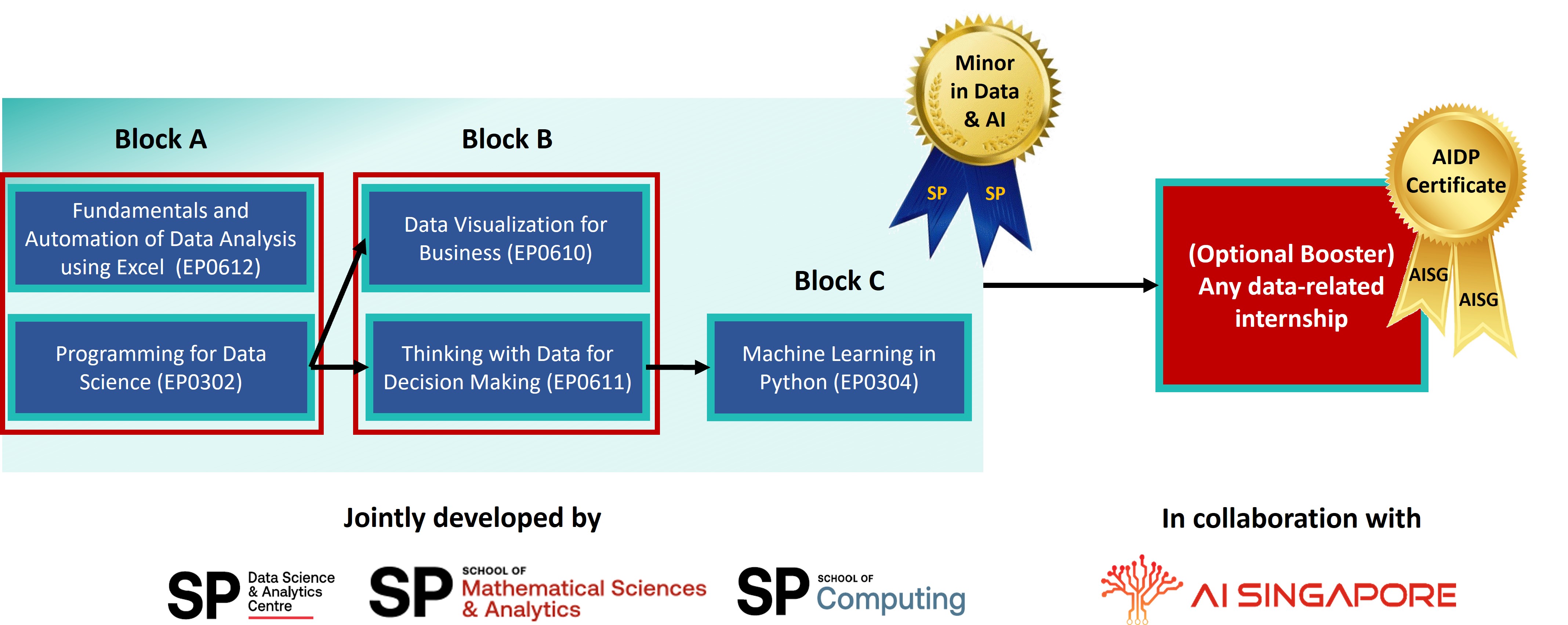 e-cert in AI Data Apprenticeship (AIDP)