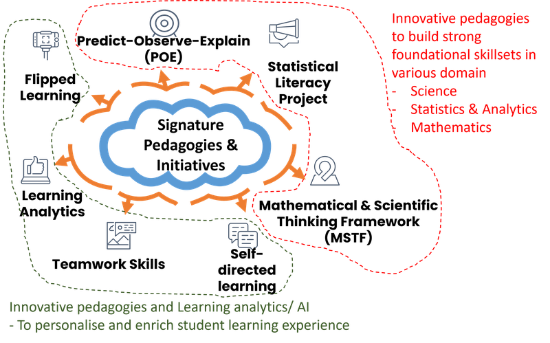 A map of Signature Pedagogies and Initiatives