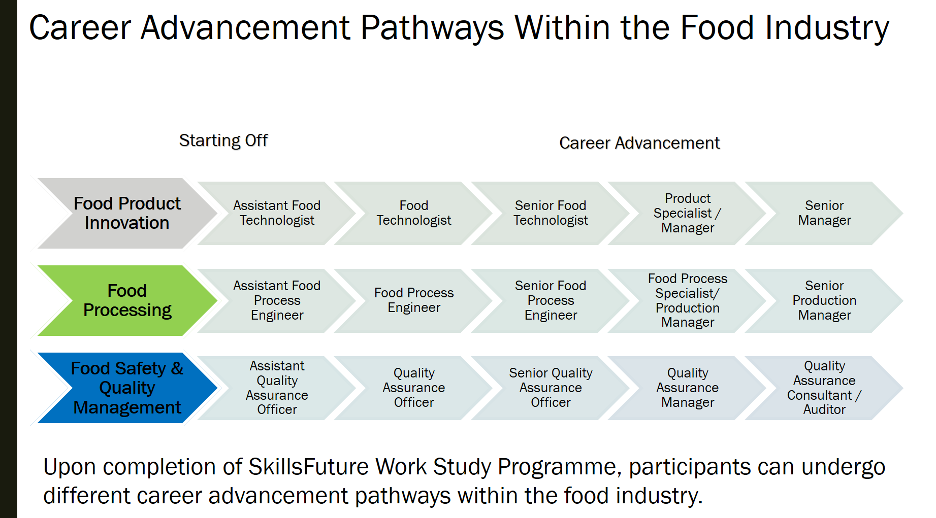 Career Advancement Pathways in Food Industry