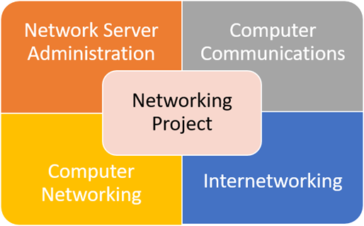 Networking Project