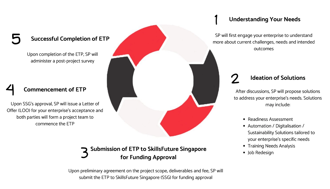 Diagram of ETP process.